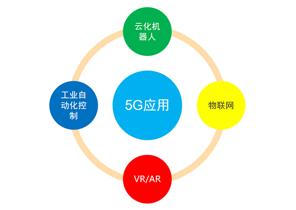 5G转变及应用、投资规模及工业链漫衍